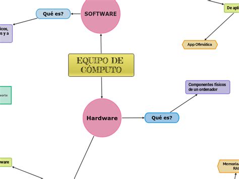 Equipo De C Mputo Mind Map