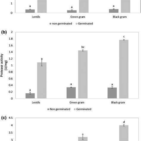 A Effect Of Germination On Amylase Activity Of Legumes B Effect Of