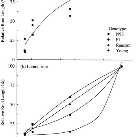 Observed Symbols And Predicted Lines Relative Length At Download