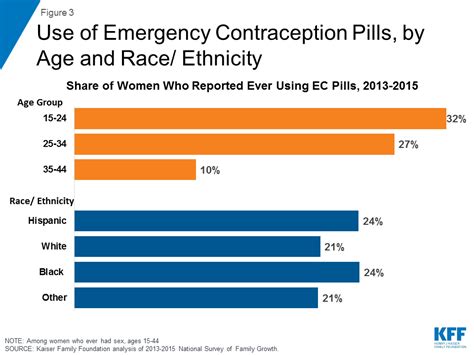 Emergency Contraception Kff