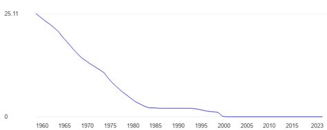 Kuwait Rural Population Percent Data Chart