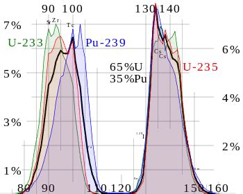 Uranium 235 Fission | Equation & Energy | nuclear-power.com