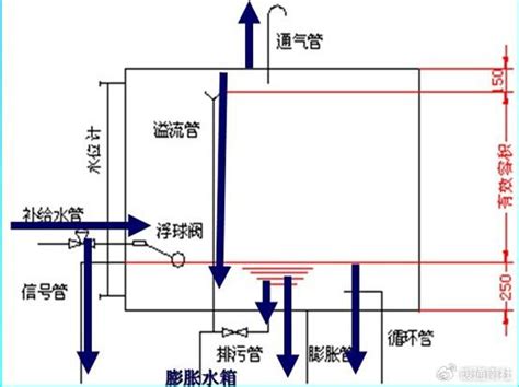 常压膨胀水箱的安装与补水设计财经头条