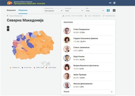 Dalin Rezultatet E Para Të Presidencialeve Në Maqedoninë E Veriut