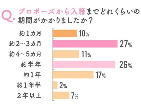 プロポーズから入籍まで1カ月は短い？「結婚までの流れ」も解説 Mixiニュース