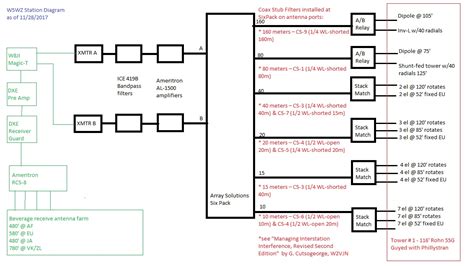 W5WZ Station Diagrams Amateur Radio Station W5WZ