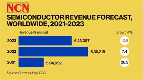 Gartner Forecasts Worldwide Semiconductor Revenue Growth To Slow To 7