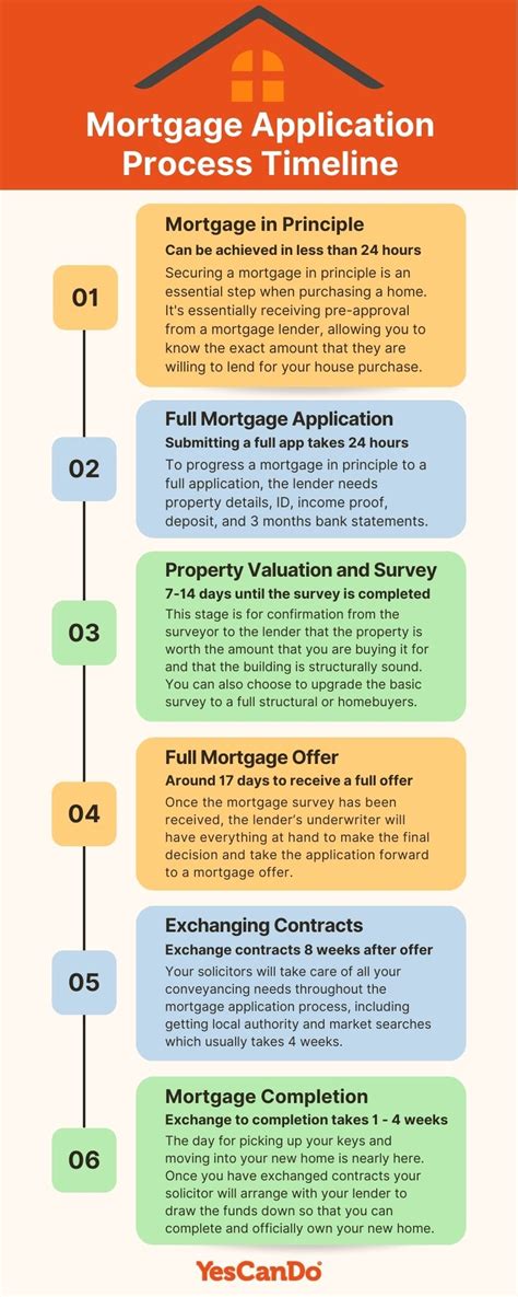 47 How Long Does It Take To Get Mortgage Approval Masramathieu