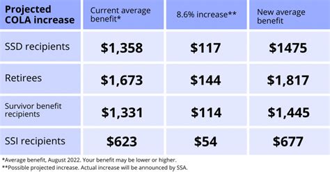 Social Security Recipients Set To Receive Highest Cola Increase In 4 Decades Joyce And Bary Law Plc