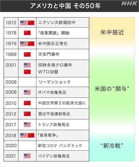 “米中新冷戦”アメリカと中国は何を考えている？特派員が解説 Nhk