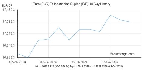 Euro EUR To Indonesian Rupiah IDR Currency Exchange Today Foreign