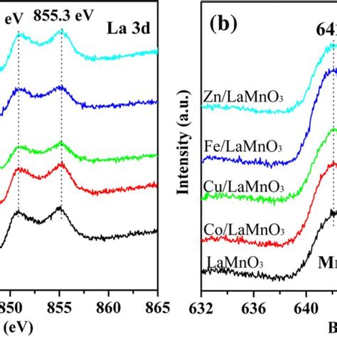 The Xps Patterns Of Lamno3 And Fe Zn Cu Colamno3 A La 3d B Mn