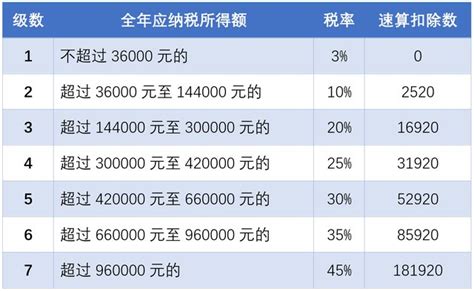 2020年个税年度汇算公式附税率表 北京本地宝