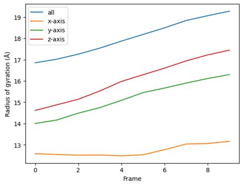 Writing your own trajectory analysis — MDAnalysis User Guide documentation