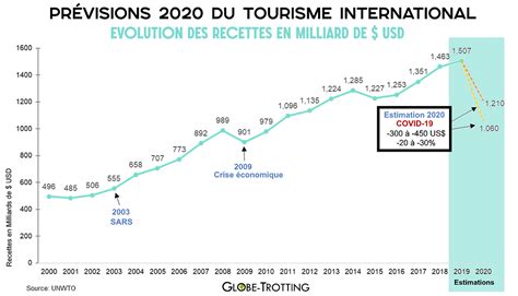 La Crise Du Tourisme Covid