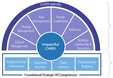 Succeed As A Chro With A Leadership Development Program Mclean And Company