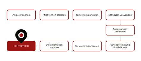 Erp Leitfaden Alles Ber Enterprise Resource Planning