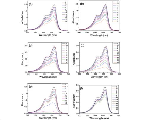 Uv Vis Spectra Of Mb Solution Treated With As Synthesized Download