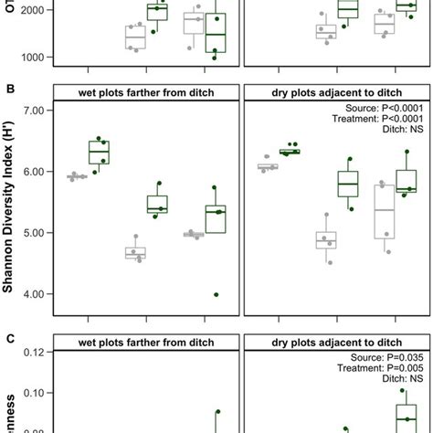 Boxplots Depicting Bacterial Diversity Metrics Otu Richness Shannon