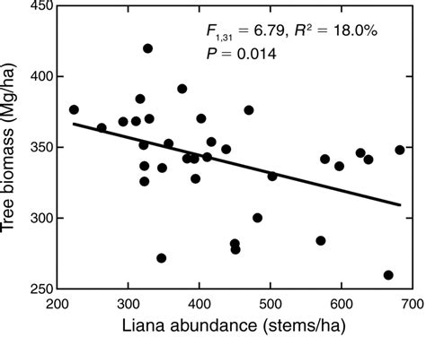 Relationship Between Liana Abundance In 2012 And Mean Aboveground Tree Download Scientific