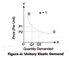 Unitary Elastic Demand Curve