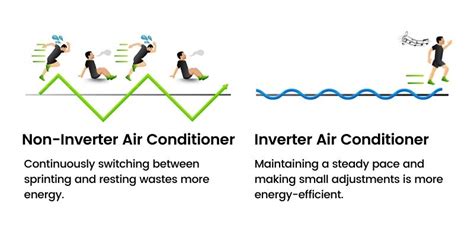 What You Should Know About Inverter Air Conditioner Vs Non Inverter