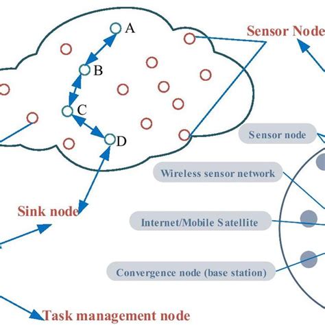 Typical Architecture Of Wireless Sensor Network Download Scientific