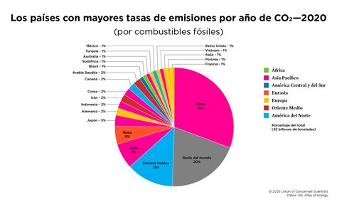 Emisiones De Co2 Por País Unión De Científicos Conscientes