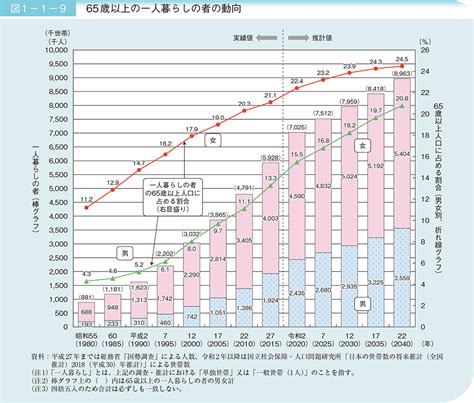 図1 1 9 65歳以上の一人暮らしの者の動向 白書・審議会データベース検索結果一覧