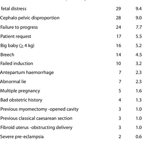 Indications For Repeat Caesarean Sections Download Scientific Diagram