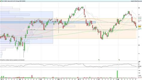 Las Acciones De ACS Se Encuentran Ante Un Importante Soporte