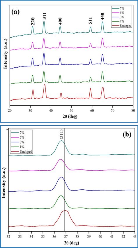 A Xrd Patterns B 311 Peak Shift Of Pure And Cu Doped Co3o4 Nps At