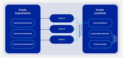 Tkw A Koszty W Przedsi Biorstwie Cz Podzia Koszt W Pierwszy Krok