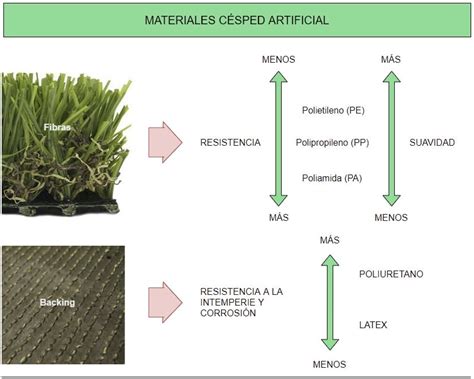 Césped Artificial Tipos Y Cómo Comprar El Mejor Pasto Sintético