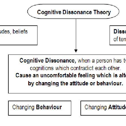 Cognitive Dissonance Theory | Download Scientific Diagram