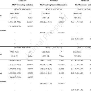 Sex Adjusted And Multivariable Logistic Regression For Correlations