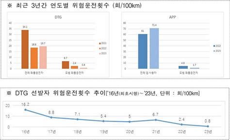 한국도로공사 2023년 모범 화물운전자 선발 및 포상금 지급