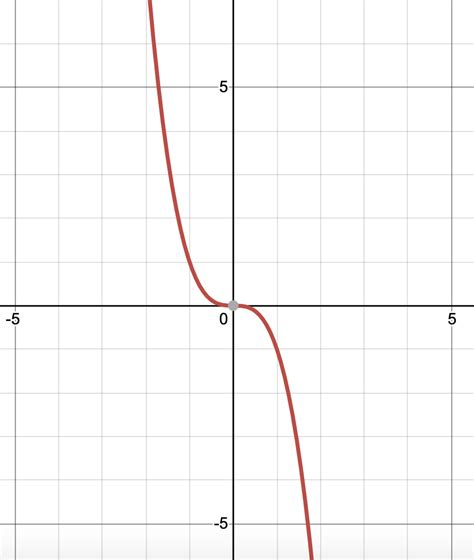 Graph Square Root Cube Root And Piecewise Functions Algebra Ii