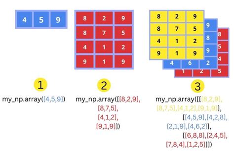 Python Numpy Multi Dimensional Array