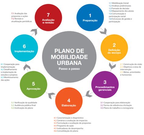 Mobilidade Urbana O Que Impacto Na Arquitetura E Qualidade De Vida