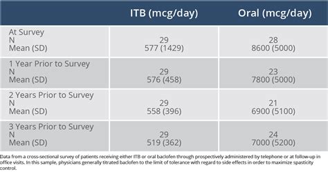 Differences In Dosages Chart Lioresal® Intrathecal