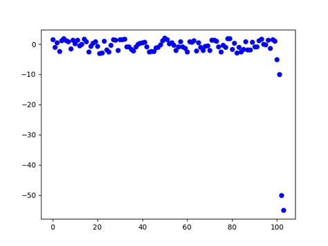 Matplotlib X