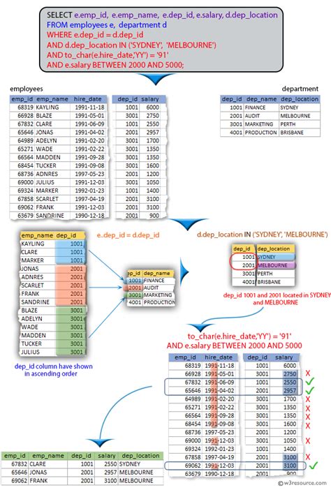 Sql Exercises On Employee Database List The Employees Along With Their Location Who Belongs To