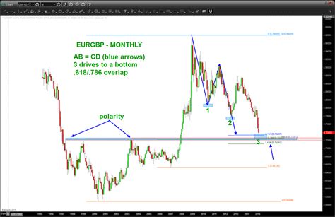 Euro vs Great British Pound – Bart's Charts