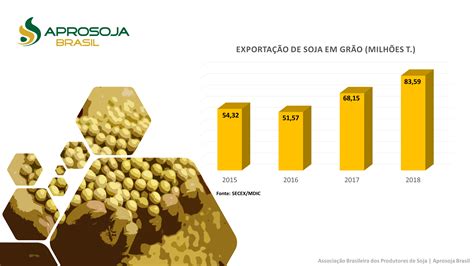 Exportações Aprosoja Brasil