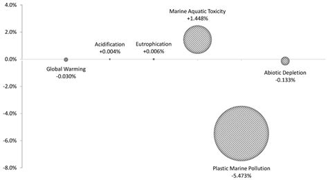 Sustainability Free Full Text Sustainability Assessment Of A Single