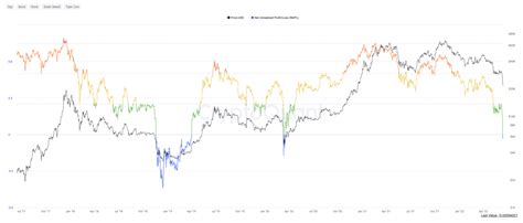 Hat Bitcoin Schon Den Tiefpunkt Erreicht Hier Ist Was On Chain Daten