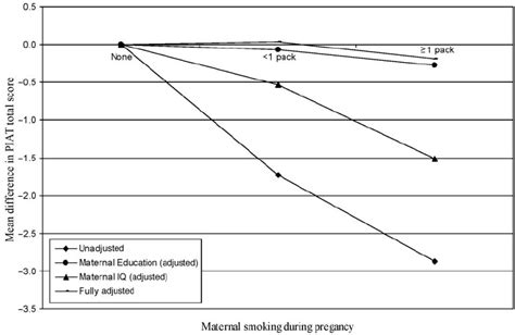 Relation Of Maternal Smoking During Pregnancy With Offspring’s Download Scientific Diagram