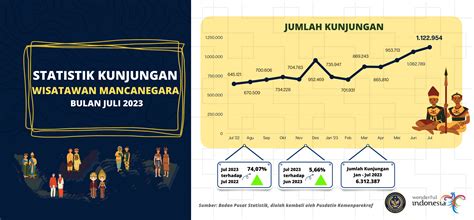 Statistik Kunjungan Wisatawan Mancanegara Bulan Juli