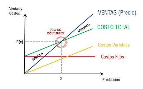 El Blog De El Divino Presentaci N Punto De Equilibrio